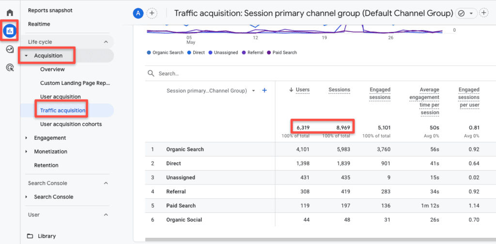 screenshot showing traffic data in Google Analytics