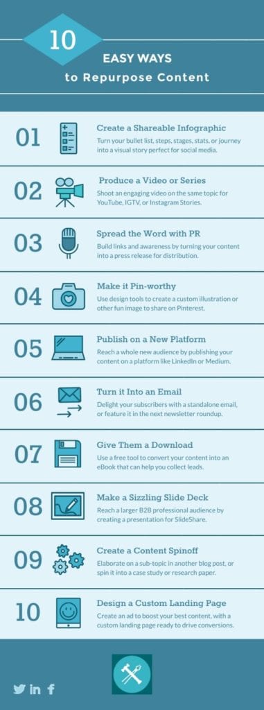 infographic showing 10 ways to repurpose content