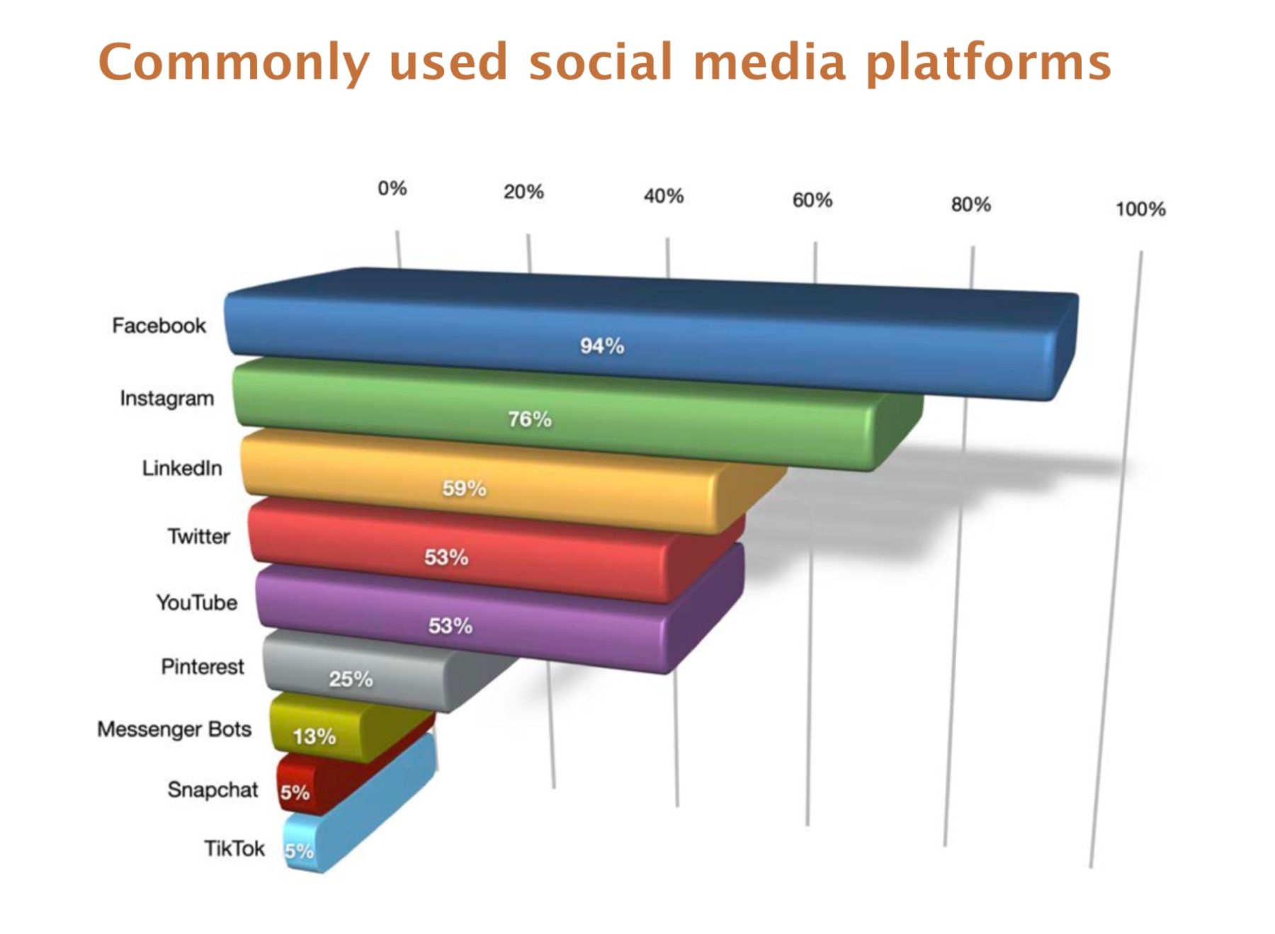 graph showing the most popular social media platforms with total usage statistics
