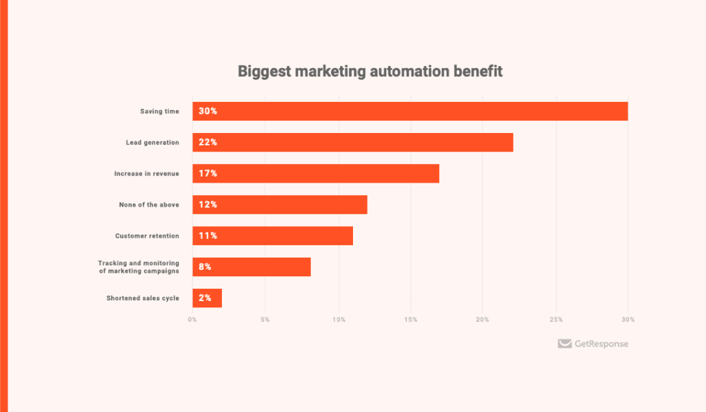screenshot of marketing automation data