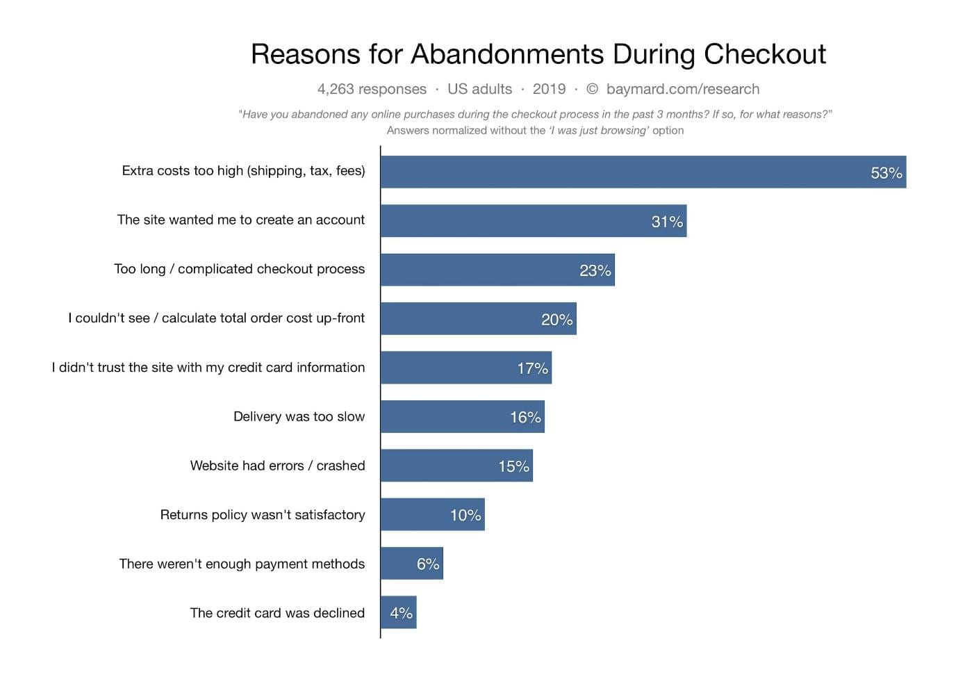 graph showing statistics on ecommerce cart abandonment reasons
