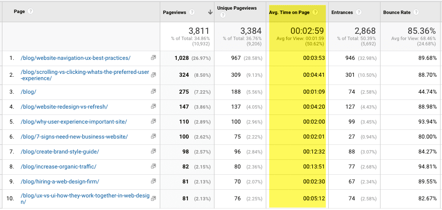 screenshot showing the dwell time on blog posts in Google Analytics