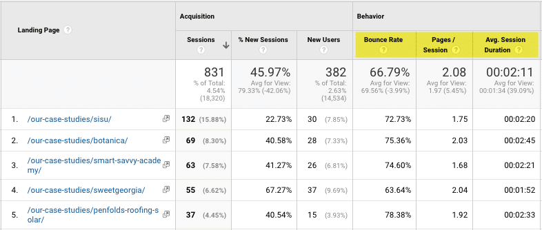 Google Analytics view showing user engagement