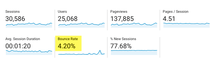 screenshot showing a false low bounce rate of 4.2% in Google Analytics