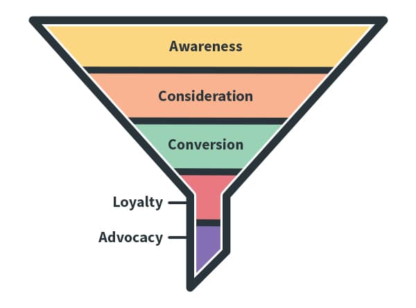 Image of the marketing funnel