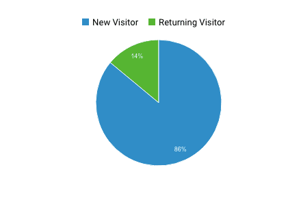 google analytics pie chart showing new vs. returning visitors