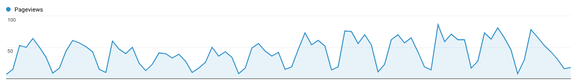 Google Analytics view showing daily pageviews as a chart