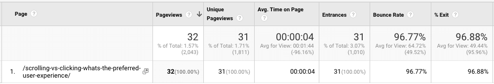 Google Analytics data showing poor user engagement data