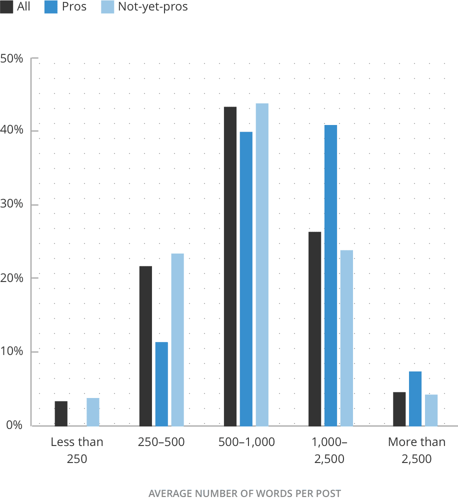 The Complete Guide to Long-Form Content in Digital Marketing | Forge ...