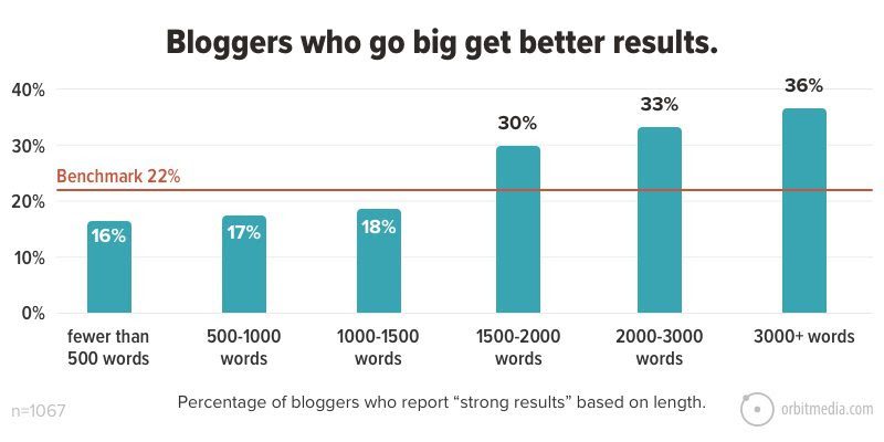 a graph showing that 36% bloggers writing 3000+ words reported strong results from their content, while all lower word counts had lower percentages of strong results
