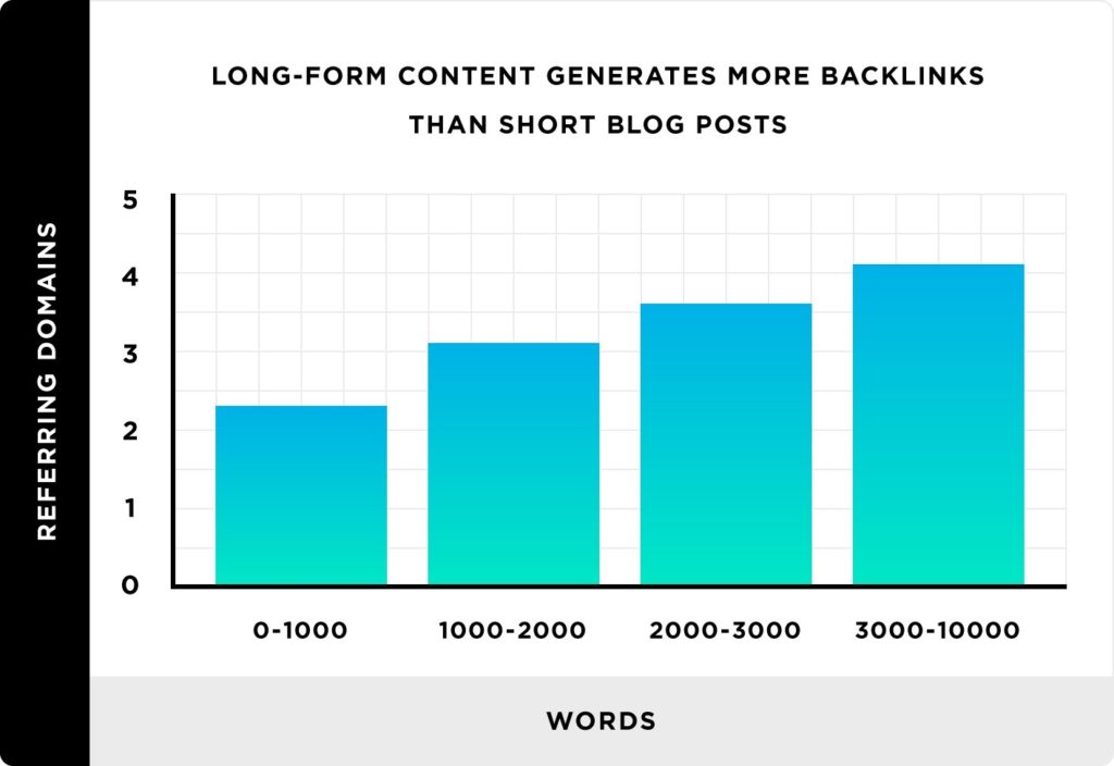 a graph showing that content of 3000-10,000 words earned 4 or more backlinks on average, while lower word counts earned fewer backlinks