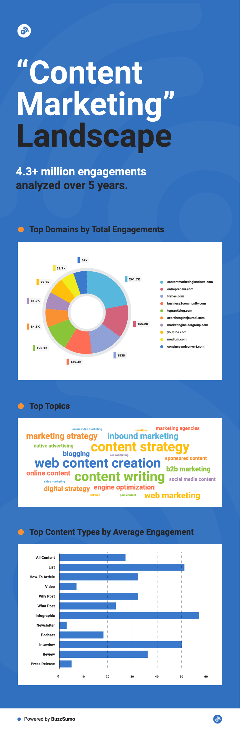 an infographic that shows data on content marketing, including the top topics and top content types by average engagement