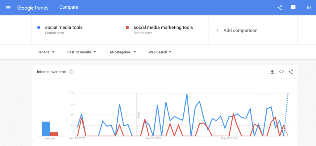 screenshot showing a google trends search for the term 'social media tools' compared to the term 'social media marketing tools'