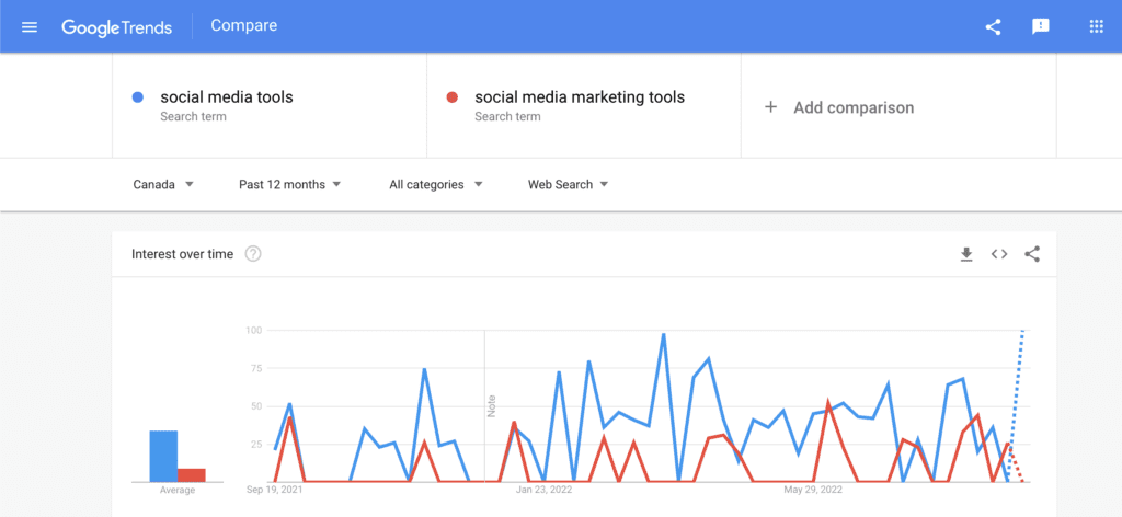 screenshot showing a google trends search for the term 'social media tools' compared to the term 'social media marketing tools' 