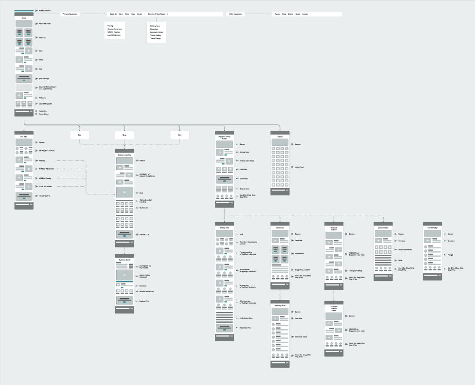 Screenshot of a visual sitemap created using Figma, for a tourism company.