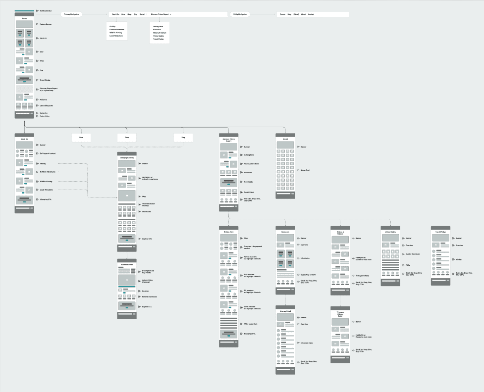 Screenshot of a visual sitemap created using Figma, for a tourism company. 