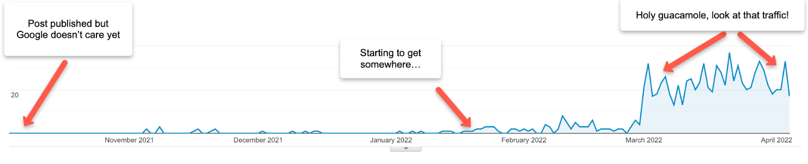 Screenshot showing organic search traffic to a client's blog post, with almost a flat line for the first four months and then little bumps for a month leading up to a huge steady volume at the current time