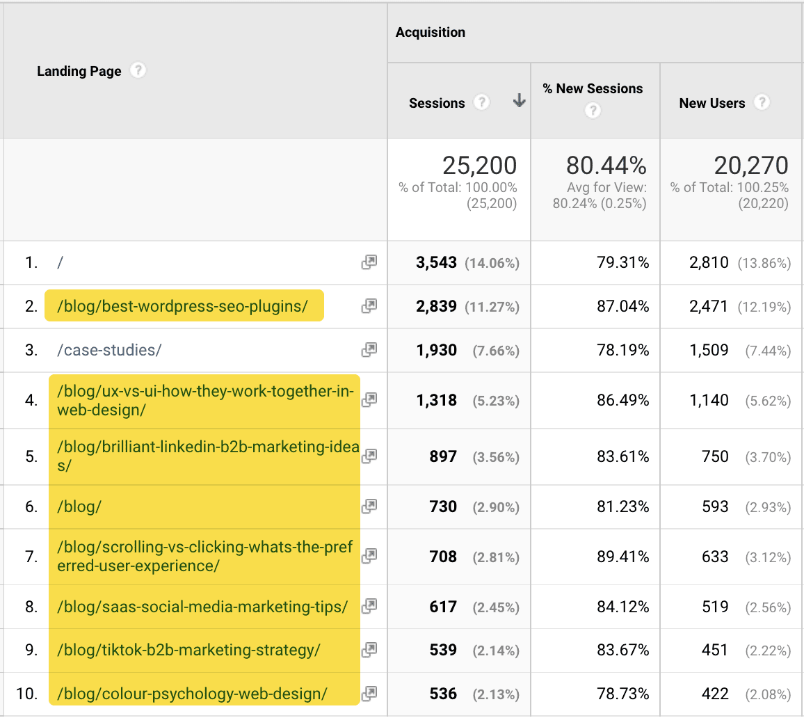 Screenshot showing the top 10 most popular pages on the Forge and Smith website, 8 of which are blog posts or the blog page itself