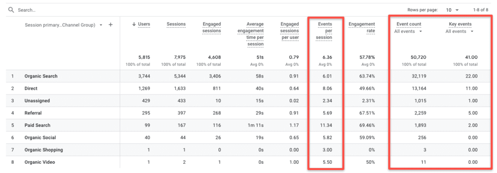 screenshot showing events data for traffic sources in Google Analytics