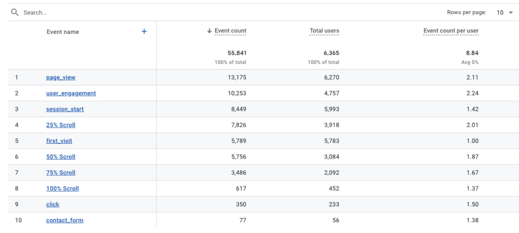 screenshot showing a list of events with data from google analytics