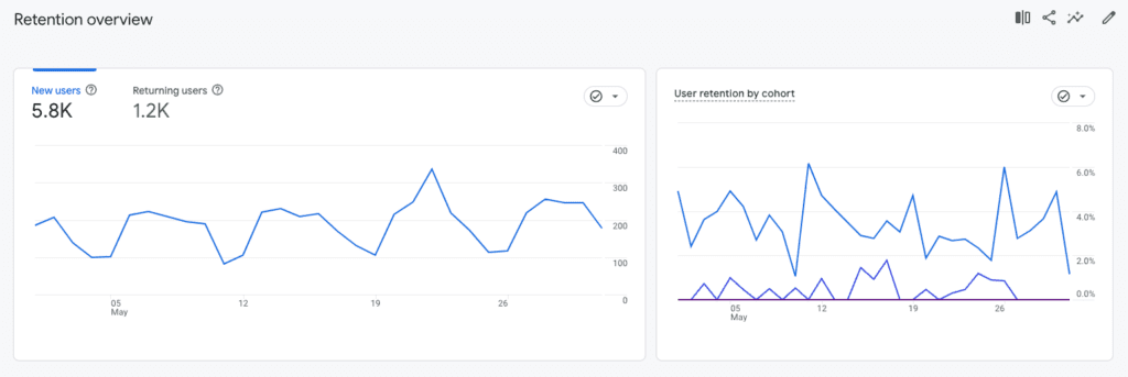 screenshot showing new vs returning visitor data in Google Analytics