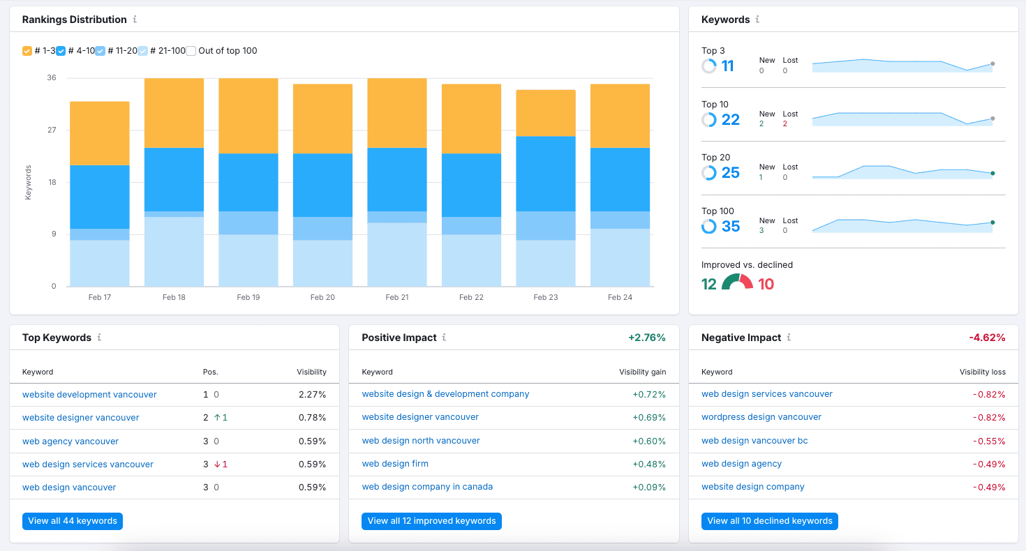 screenshot showing various dashboards in the SEMRush app