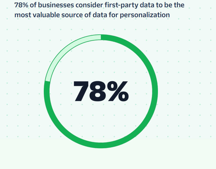 Illustration from Twilio that says "78% of businesses consider first-party data to be the most valuable source for personalization" 
