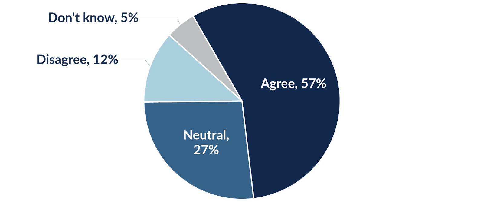 Pie chart showing that 57% agree that AI poses a privacy threat, 27% are neutral, 17% disagree or don't know