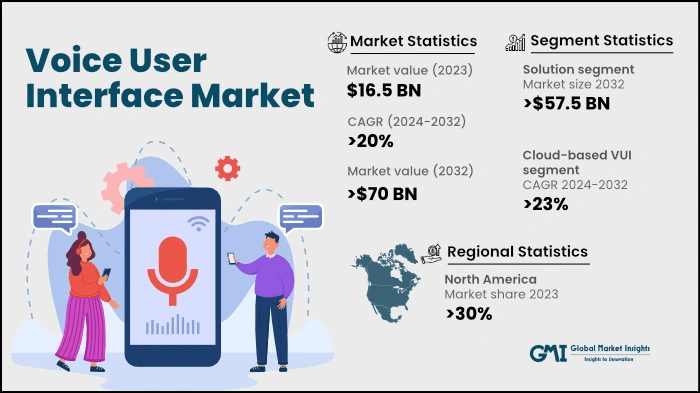illustration of statistics from GMI that show the rise in VUI usage and market value